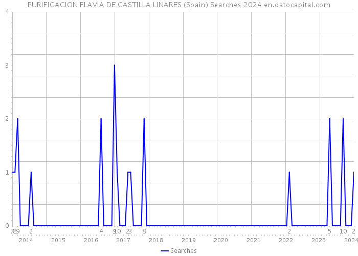 PURIFICACION FLAVIA DE CASTILLA LINARES (Spain) Searches 2024 