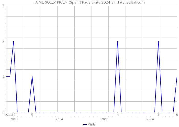 JAIME SOLER PIGEM (Spain) Page visits 2024 