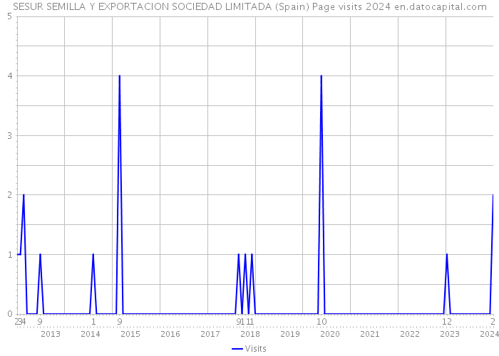 SESUR SEMILLA Y EXPORTACION SOCIEDAD LIMITADA (Spain) Page visits 2024 