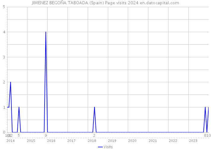 JIMENEZ BEGOÑA TABOADA (Spain) Page visits 2024 