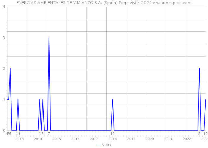 ENERGIAS AMBIENTALES DE VIMIANZO S.A. (Spain) Page visits 2024 