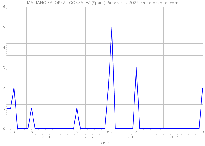 MARIANO SALOBRAL GONZALEZ (Spain) Page visits 2024 