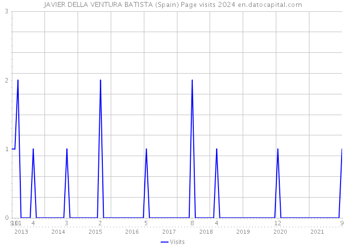 JAVIER DELLA VENTURA BATISTA (Spain) Page visits 2024 