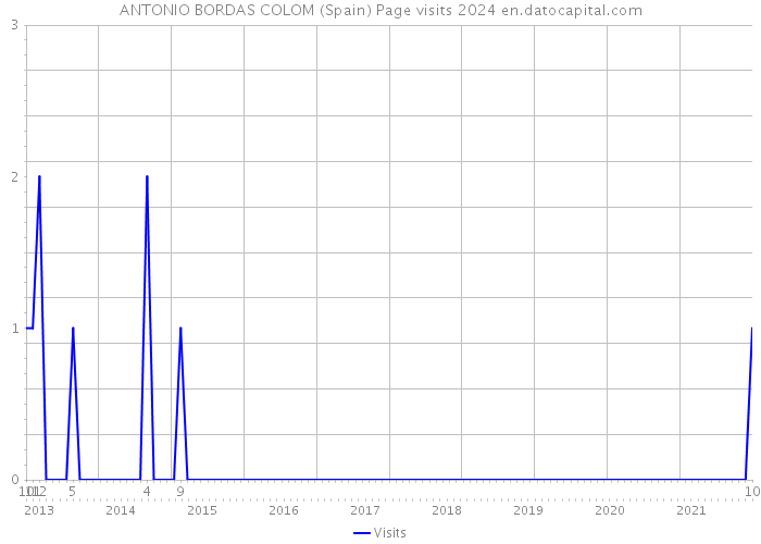 ANTONIO BORDAS COLOM (Spain) Page visits 2024 