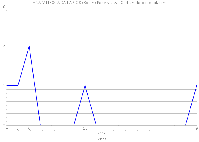 ANA VILLOSLADA LARIOS (Spain) Page visits 2024 