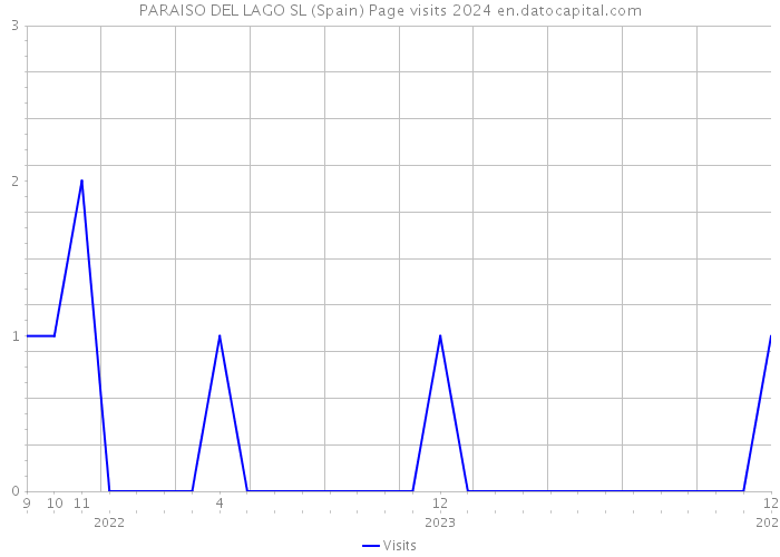 PARAISO DEL LAGO SL (Spain) Page visits 2024 