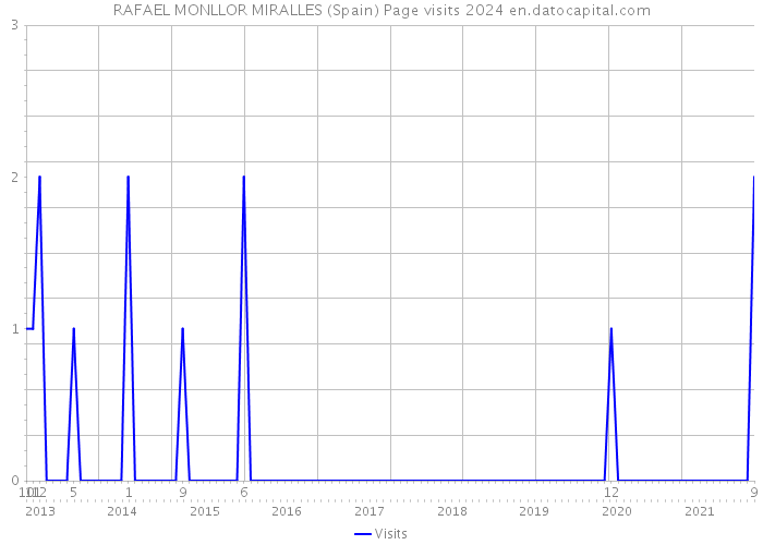 RAFAEL MONLLOR MIRALLES (Spain) Page visits 2024 