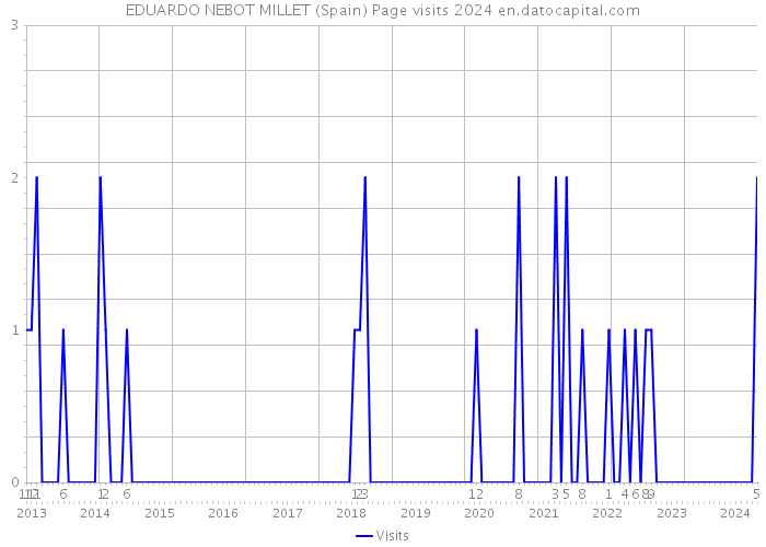 EDUARDO NEBOT MILLET (Spain) Page visits 2024 