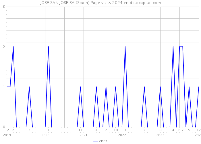JOSE SAN JOSE SA (Spain) Page visits 2024 