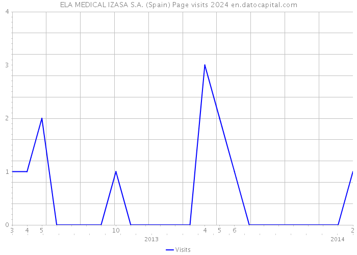 ELA MEDICAL IZASA S.A. (Spain) Page visits 2024 
