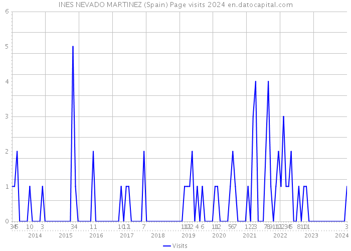 INES NEVADO MARTINEZ (Spain) Page visits 2024 