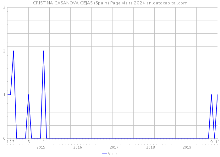 CRISTINA CASANOVA CEJAS (Spain) Page visits 2024 
