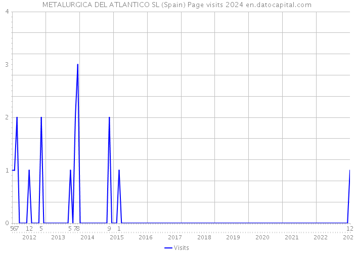 METALURGICA DEL ATLANTICO SL (Spain) Page visits 2024 