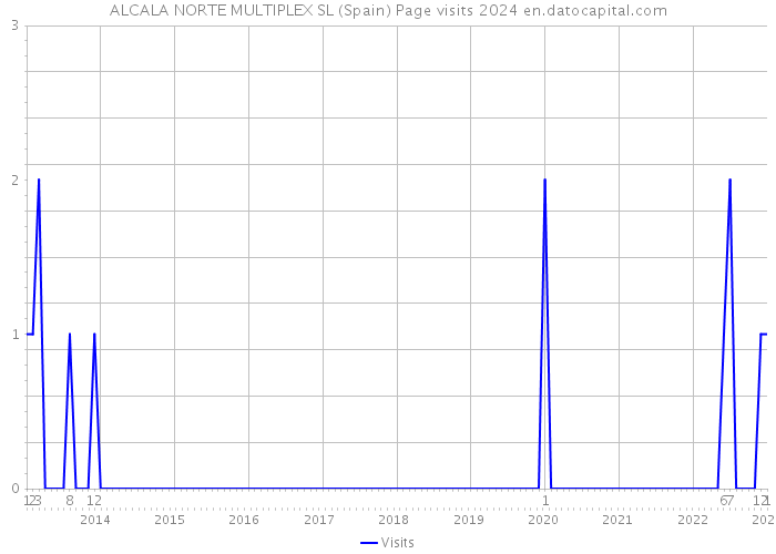 ALCALA NORTE MULTIPLEX SL (Spain) Page visits 2024 