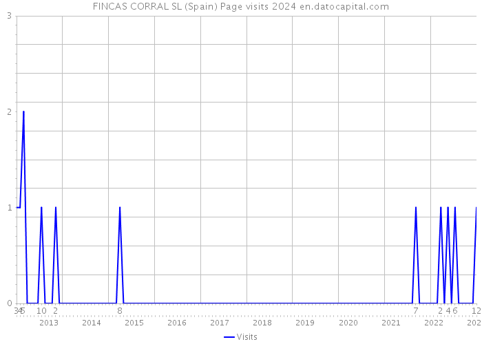 FINCAS CORRAL SL (Spain) Page visits 2024 