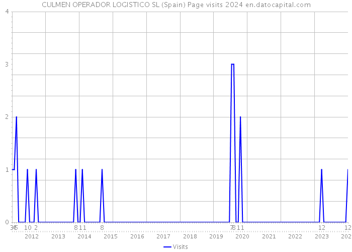CULMEN OPERADOR LOGISTICO SL (Spain) Page visits 2024 