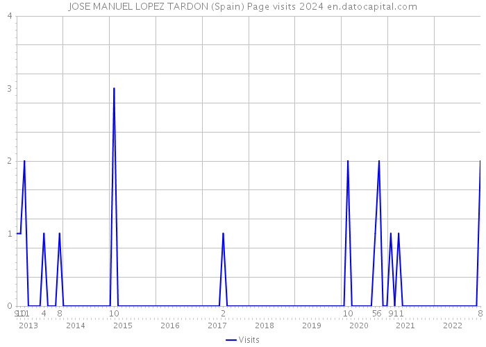 JOSE MANUEL LOPEZ TARDON (Spain) Page visits 2024 