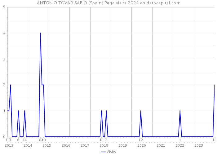 ANTONIO TOVAR SABIO (Spain) Page visits 2024 
