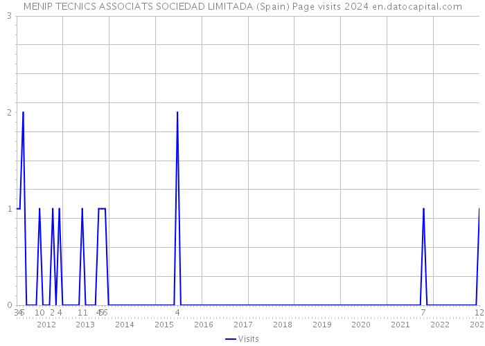 MENIP TECNICS ASSOCIATS SOCIEDAD LIMITADA (Spain) Page visits 2024 