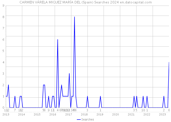 CARMEN VÁRELA MIGUEZ MARÍA DEL (Spain) Searches 2024 