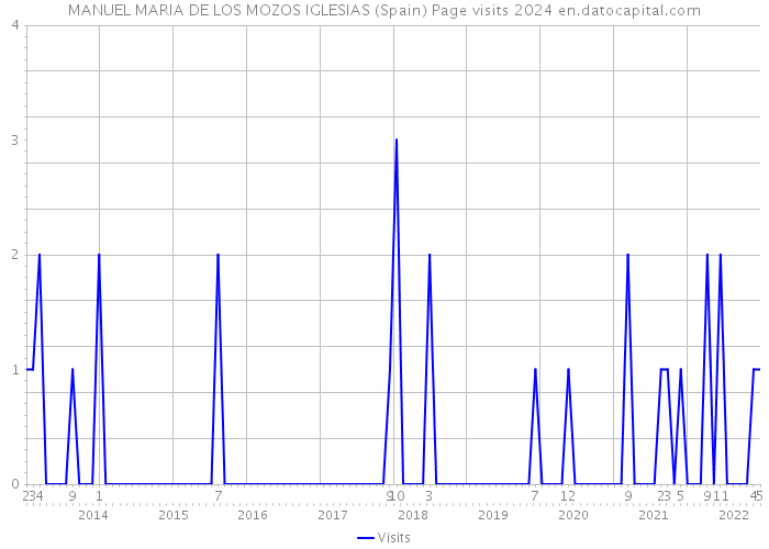 MANUEL MARIA DE LOS MOZOS IGLESIAS (Spain) Page visits 2024 