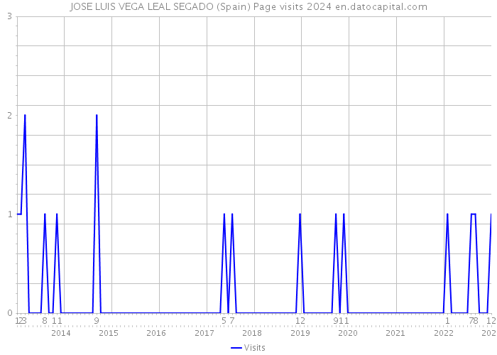 JOSE LUIS VEGA LEAL SEGADO (Spain) Page visits 2024 