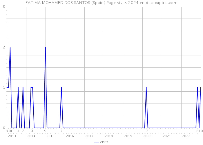FATIMA MOHAMED DOS SANTOS (Spain) Page visits 2024 