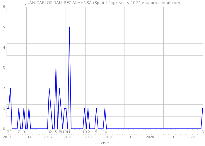JUAN CARLOS RAMIREZ ALMANSA (Spain) Page visits 2024 