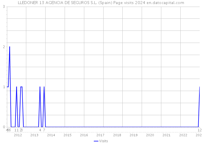 LLEDONER 13 AGENCIA DE SEGUROS S.L. (Spain) Page visits 2024 