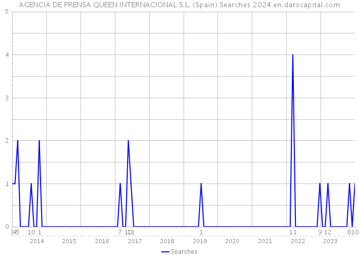 AGENCIA DE PRENSA QUEEN INTERNACIONAL S.L. (Spain) Searches 2024 