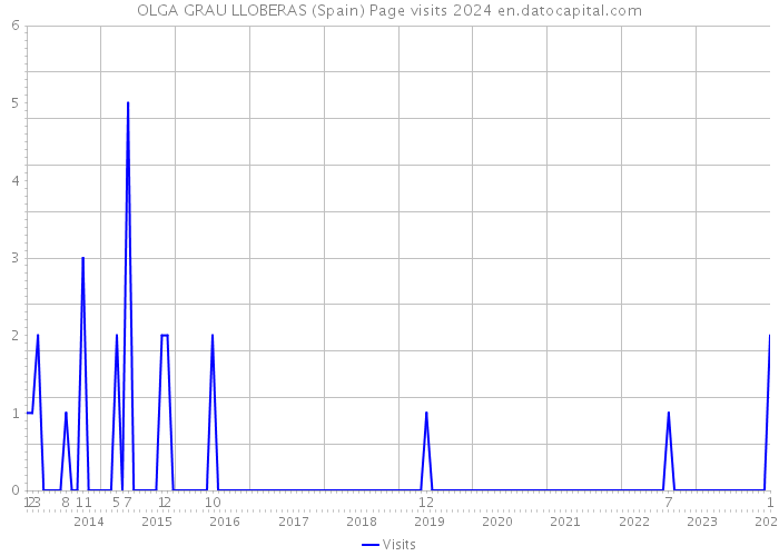 OLGA GRAU LLOBERAS (Spain) Page visits 2024 