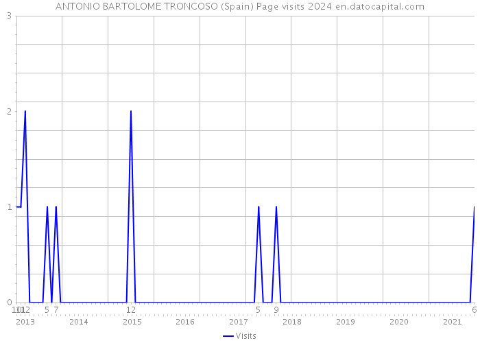 ANTONIO BARTOLOME TRONCOSO (Spain) Page visits 2024 