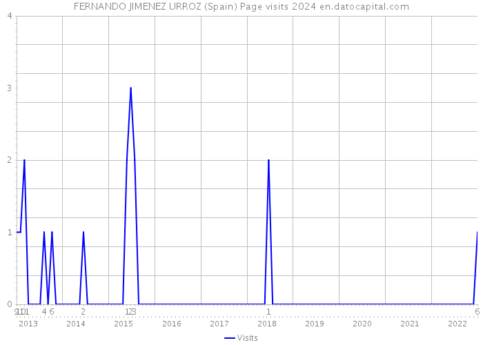 FERNANDO JIMENEZ URROZ (Spain) Page visits 2024 