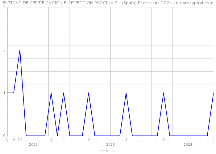 ENTIDAD DE CERTIFICACION E INSPECCION PORCINA S.L (Spain) Page visits 2024 