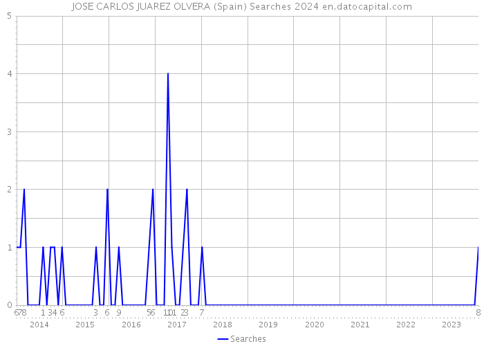 JOSE CARLOS JUAREZ OLVERA (Spain) Searches 2024 