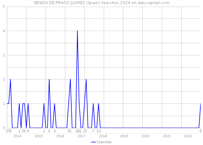 SENIDA DE PRADO JUAREZ (Spain) Searches 2024 