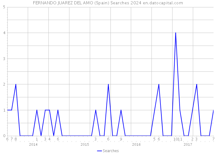 FERNANDO JUAREZ DEL AMO (Spain) Searches 2024 