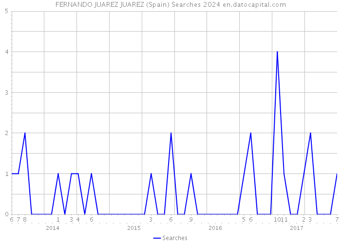 FERNANDO JUAREZ JUAREZ (Spain) Searches 2024 