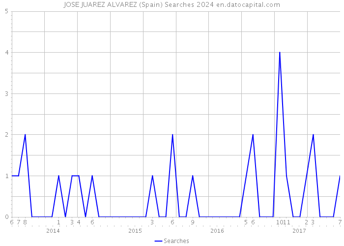 JOSE JUAREZ ALVAREZ (Spain) Searches 2024 