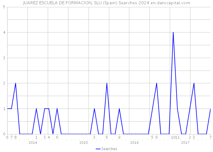 JUAREZ ESCUELA DE FORMACION, SLU (Spain) Searches 2024 