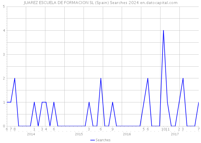 JUAREZ ESCUELA DE FORMACION SL (Spain) Searches 2024 