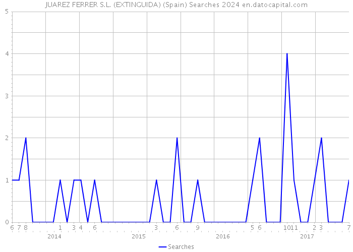 JUAREZ FERRER S.L. (EXTINGUIDA) (Spain) Searches 2024 