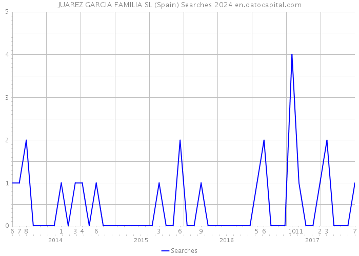 JUAREZ GARCIA FAMILIA SL (Spain) Searches 2024 