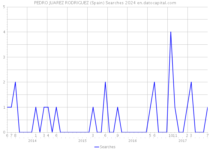 PEDRO JUAREZ RODRIGUEZ (Spain) Searches 2024 