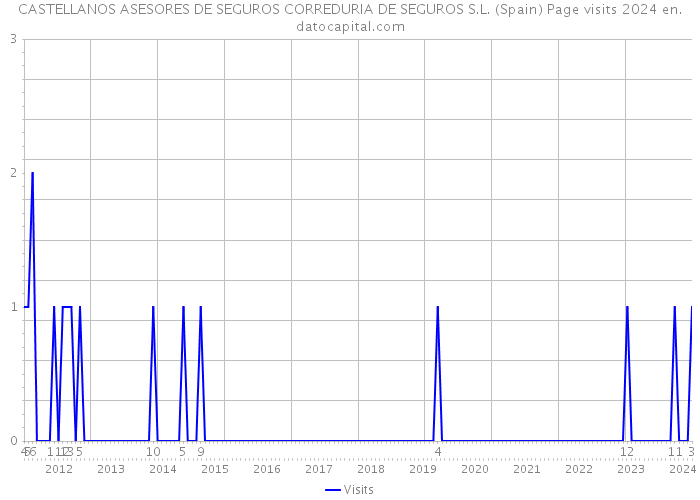 CASTELLANOS ASESORES DE SEGUROS CORREDURIA DE SEGUROS S.L. (Spain) Page visits 2024 