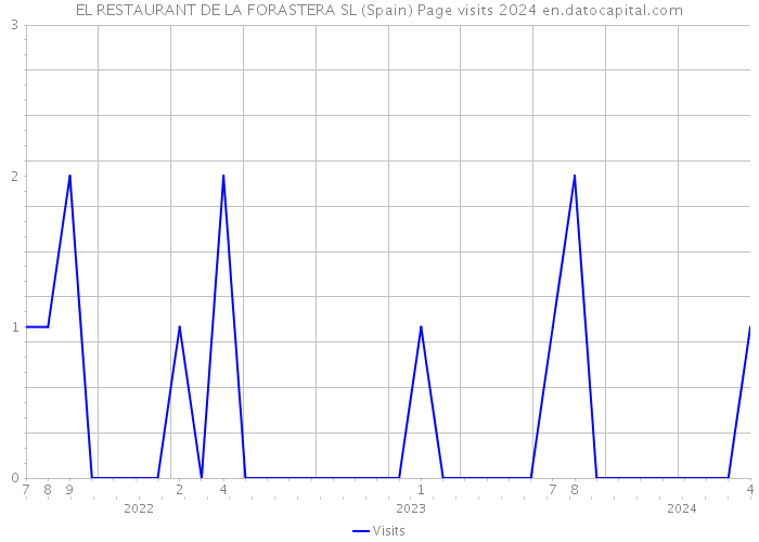 EL RESTAURANT DE LA FORASTERA SL (Spain) Page visits 2024 