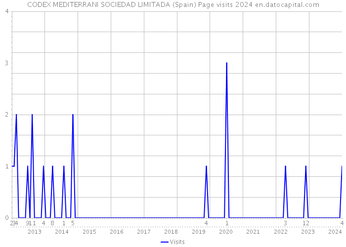 CODEX MEDITERRANI SOCIEDAD LIMITADA (Spain) Page visits 2024 