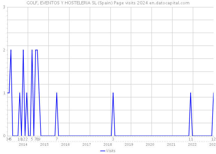 GOLF, EVENTOS Y HOSTELERIA SL (Spain) Page visits 2024 