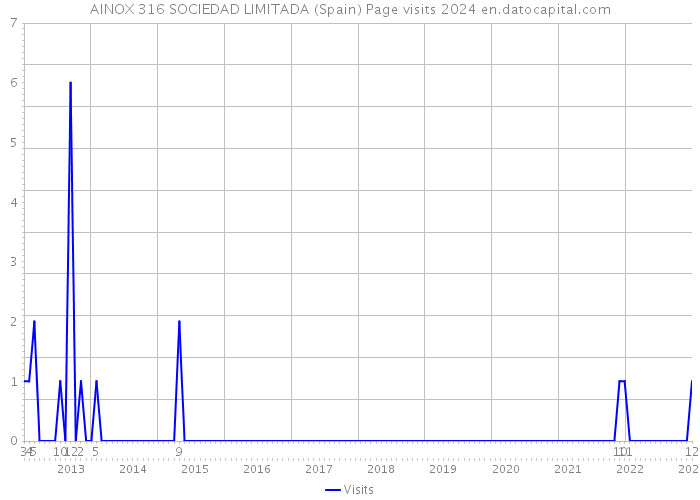 AINOX 316 SOCIEDAD LIMITADA (Spain) Page visits 2024 