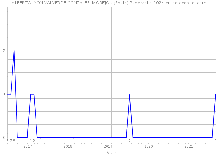 ALBERTO-YON VALVERDE GONZALEZ-MOREJON (Spain) Page visits 2024 